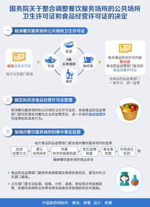 國務院整合調整餐飲服務場所衛(wèi)生與食品經(jīng)營許可證 政策圖解與解讀